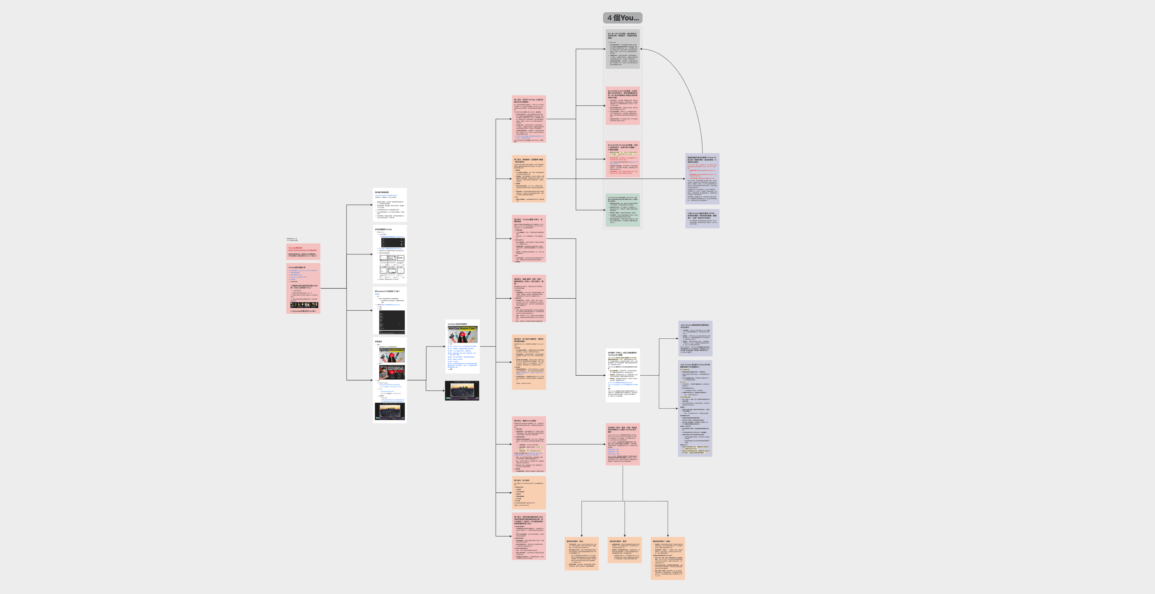 3 年 Youtube 創作經驗個人分享