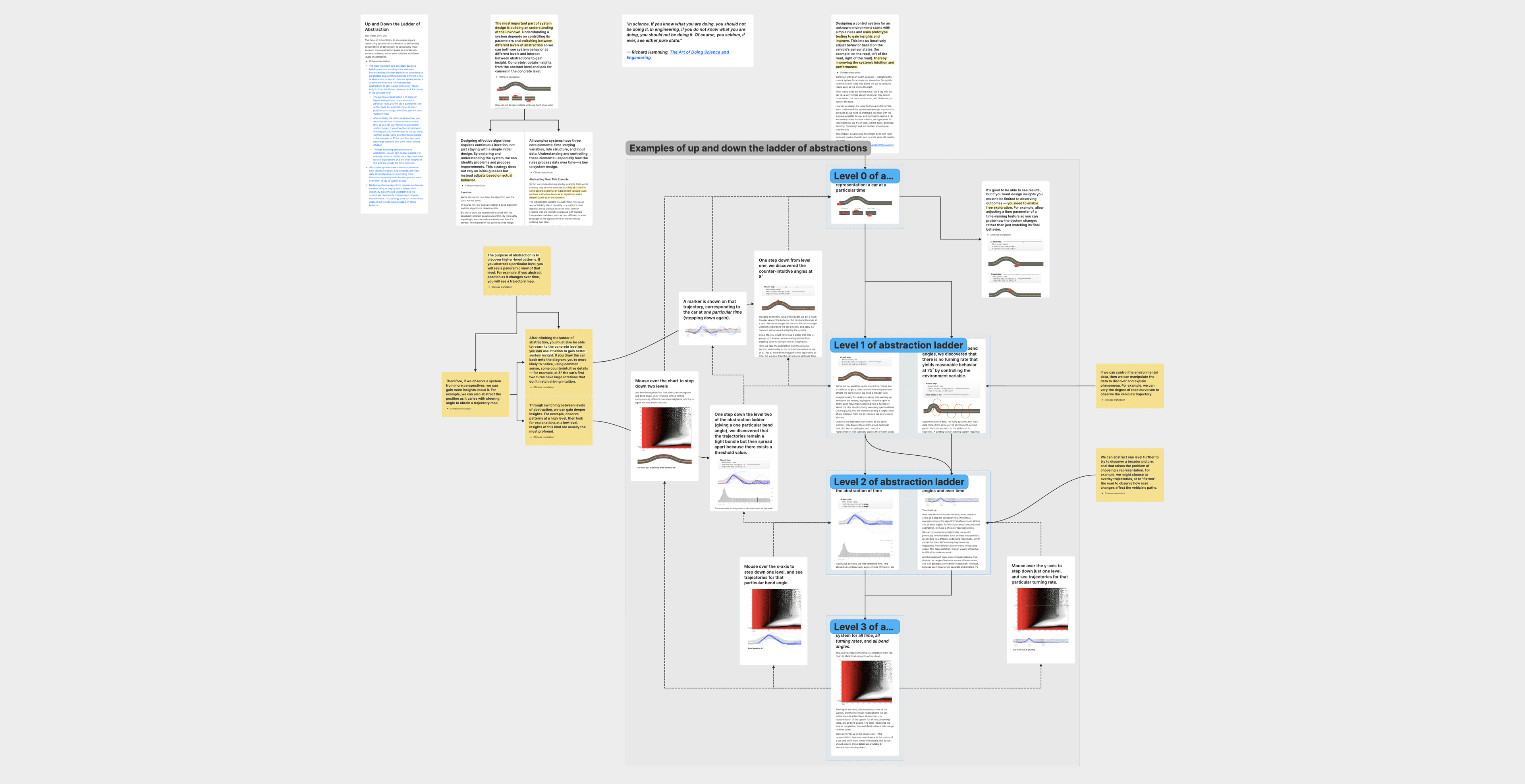 Up and Down the Ladder of Abstraction