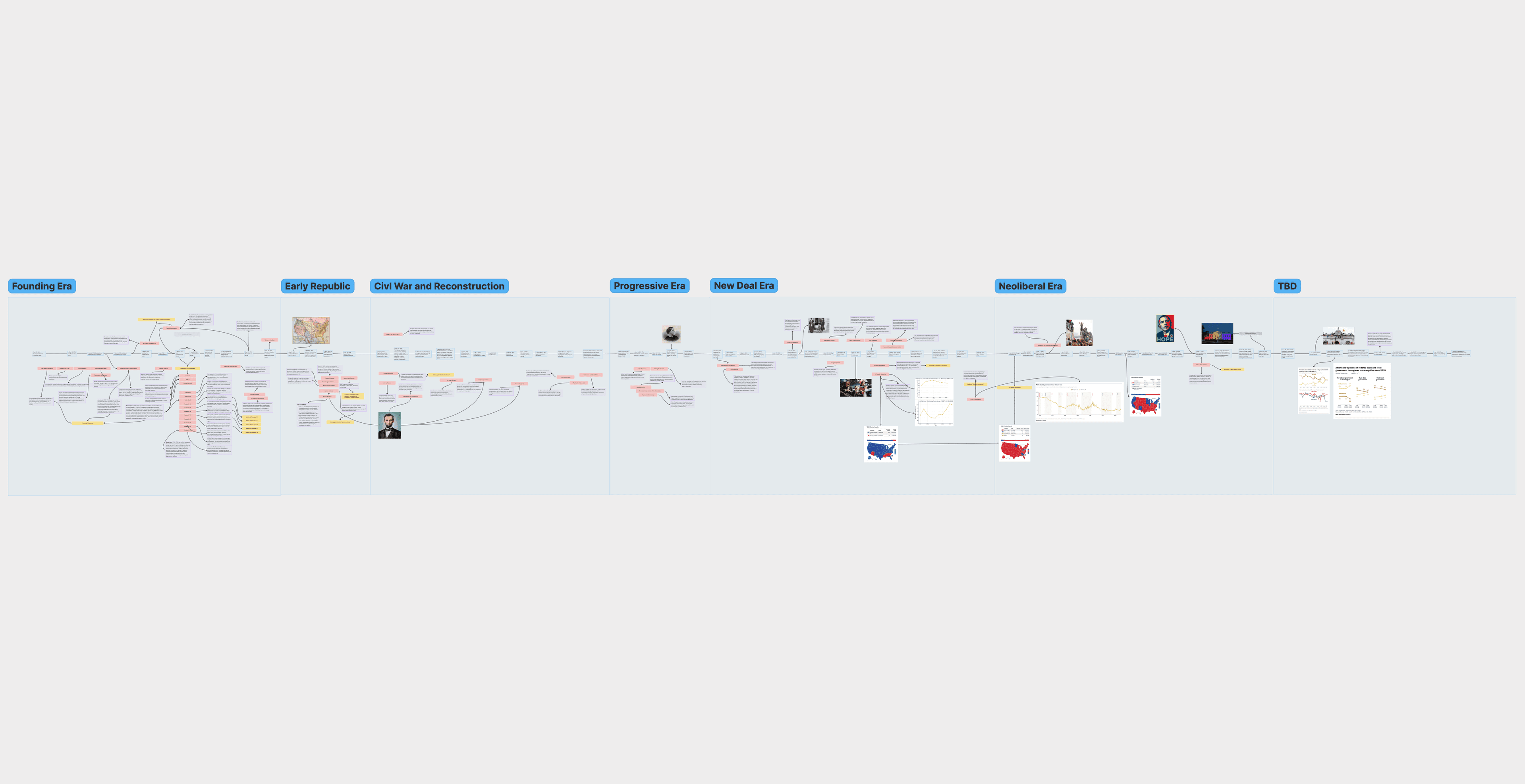 American Political Thought Timeline